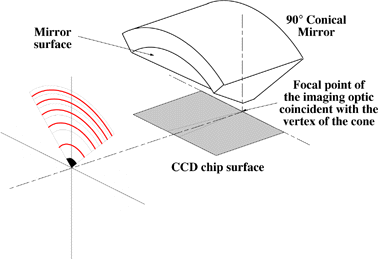 Diagram of CCD chip surface