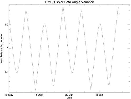 Graph showing solar beta angle over time