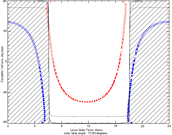 Graph showing geodetric latitude compared to local solar time
