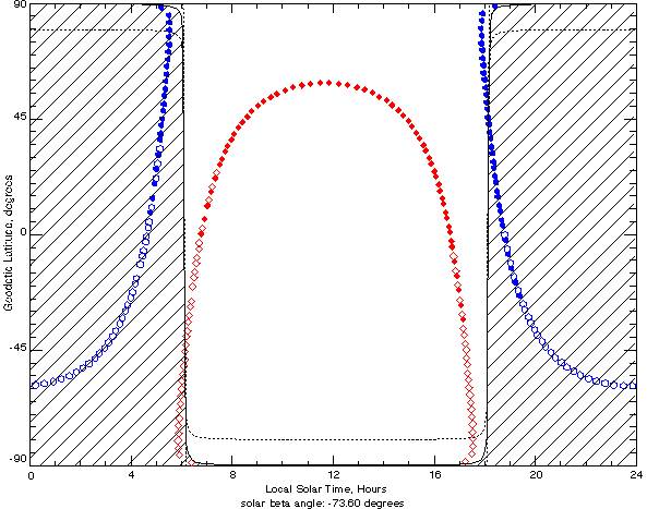 Graph showing geodetic latituded compared to local solar time