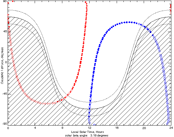 Graph showing geodetric latitude compared to local solar time