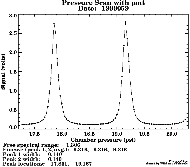 graph of Pressure scan of flight etalon with 65mm aperture