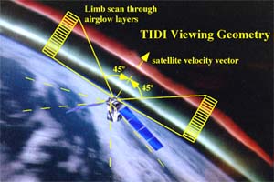 TIDI Viewing Geometry